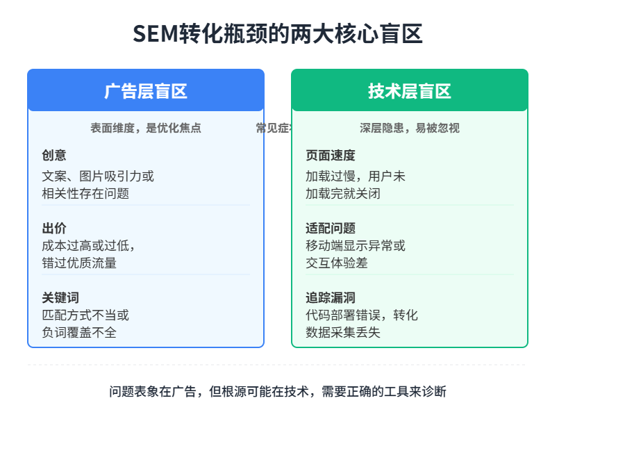 Common blind spots for poor SEM placement: ad-layer issues (creatives, bids, keywords) vs. technical-layer blind spots (page speed, fit issues, tracking bugs)