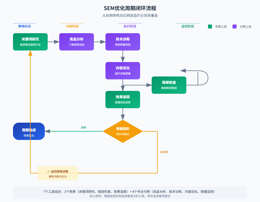 SEM optimization cycle of the closed-loop process: from keyword research and competitive analysis, through technical diagnosis and content optimization, and ultimately by the effect of tracking and data monitoring closed loop
