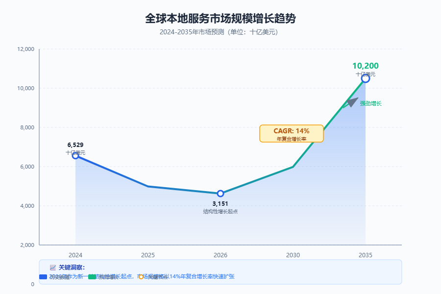 Local Services Market Growth Trend: 2024 ($652.9 billion) → 2026 ($315.1 billion, starting point of a new round of structural growth) → 2035 ($1,020 billion). Highlight the growth curve with CAGR 14%.