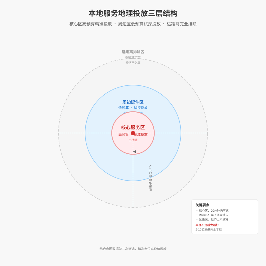 Three-tier structure of local service geographic placement: high-budget precision placement in core service areas, low-budget trial placement in peripheral extensions, and complete exclusion of long-distance areas