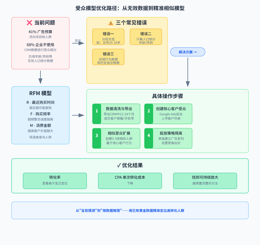 受众模型优化路径：从无效的人口统计数据起步，到利用意图行为数据，最终基于历史成交数据构建核心相似模型