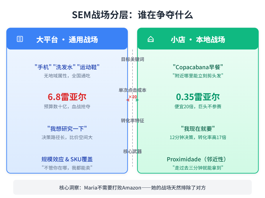 本地SEM竞争格局对比：大平台抢占通用关键词（如手机、洗发水）vs 小店锁定地理+场景关键词（如Copacabana早餐、附近理发），展示不同战场的价格差与转化率差异