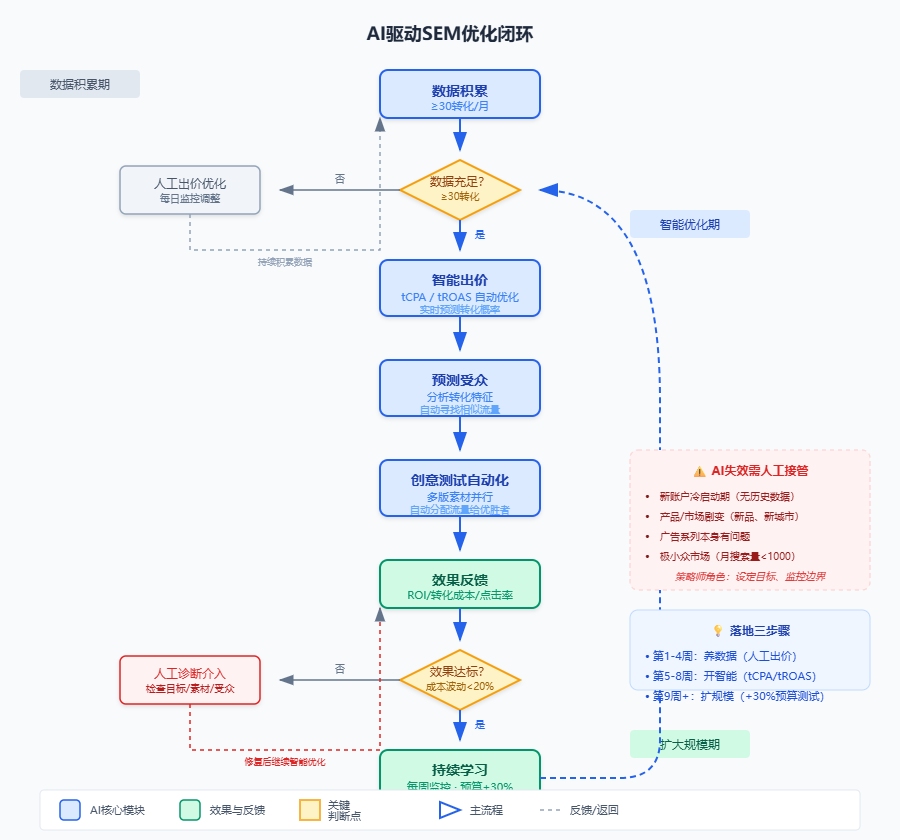 AI-driven SEM Optimization Closed Loop: Data Accumulation → Intelligent Bidding → Predicting Audience → Creative Testing → Effective Feedback → Continuous Learning