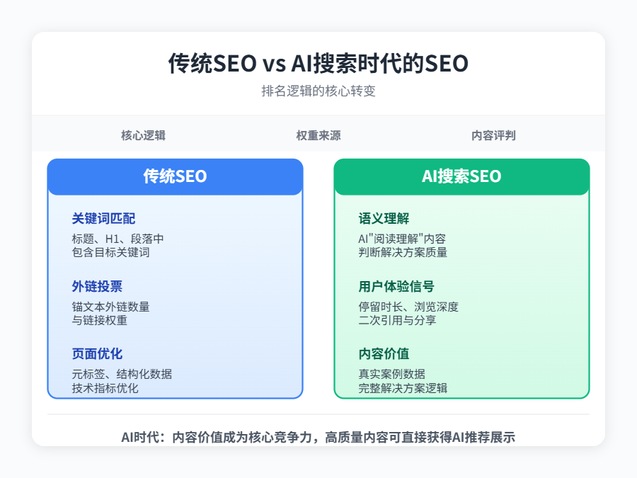 传统排名逻辑与AI时代的排名逻辑对比：传统链路为’关键词→页面优化→外链→排名’；AI时代链路为’用户问题→语义理解→内容质量→用户行为验证（停留、分享）→AI推荐/直接展示’。