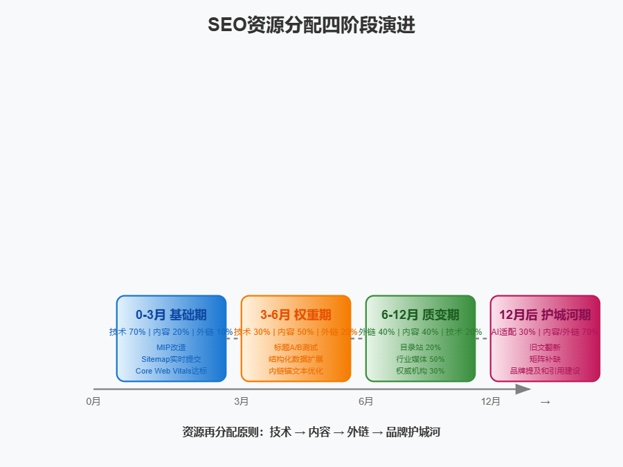 SEO资源分配四阶段演进：0-3月技术主导70%，3-6月内容升至50%，6-12月外链加码至40%，12月后AI适配与品牌护城河