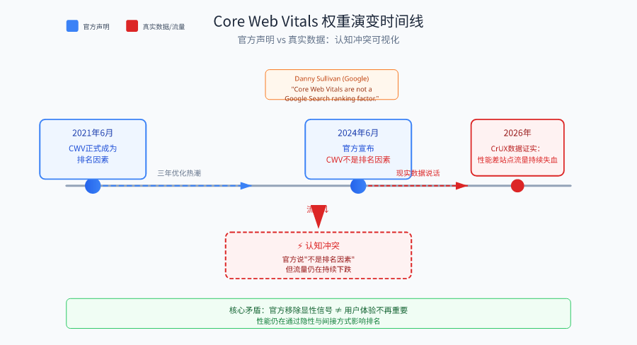 Core Web Vitals不再是排名因素了，为什么2026年它反而更重
