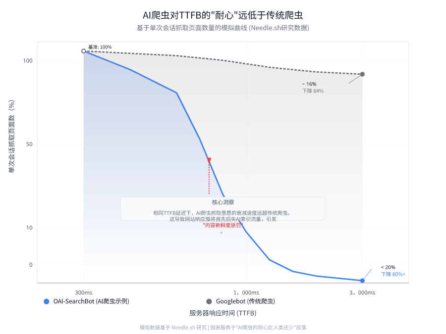 对比TTFB为300ms和3000ms时，OAI-SearchBot与Googlebot在单次会话中抓取的页面数量模拟曲线图，突显AI爬虫数量下降更为陡峭