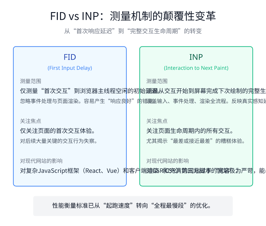 FID与INP测量机制的对比图：左侧展示FID仅测量从用户输入到浏览器主线程空闲的初始延迟；右侧展示INP测量从用户输入、事件处理、渲染到下一次屏幕绘制的完整生命周期。使用流程图样式，高亮测量范围的区别。