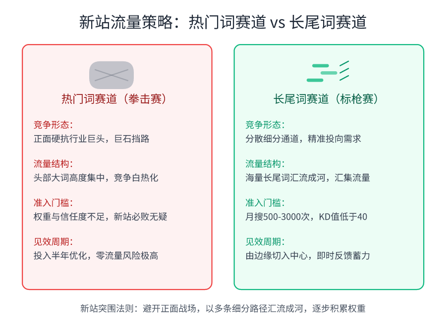 New station traffic acquisition strategy comparison chart: the left side of the ‘popular words track‘ points to the boulder blocking the way insurmountable, the right side of the 'long-tail words track' points to a number of scattered segmentation of the channel and traffic pooling points, emphasizing the new station through multiple segmentation paths to pool traffic