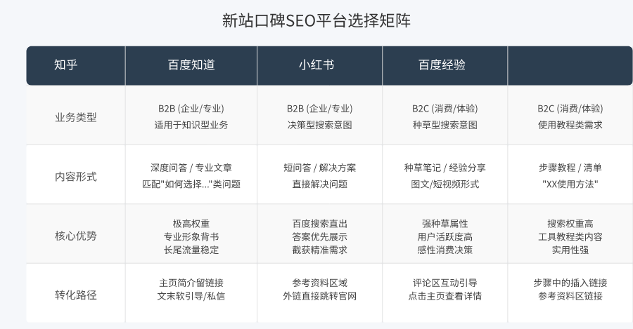 New site word-of-mouth SEO platform selection matrix: divided by business type (B2B/B2C) and content form (Q&A/experience sharing), and labeled with the core strengths of each platform and conversion paths