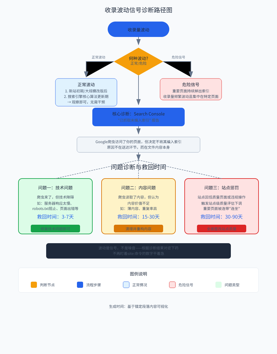 Inclusion fluctuation signal diagnostic path diagram: from the phenomenon (inclusion fluctuations) to judgment (normal fluctuations vs. danger signals), and then to the core diagnostic caliber (check the Search Console's 'caught but not indexed' report), and finally according to the specific reasons for the rescue time expectations: technical problems (3-7 days), content issues (15-30 days), site penalty (30-90 days).