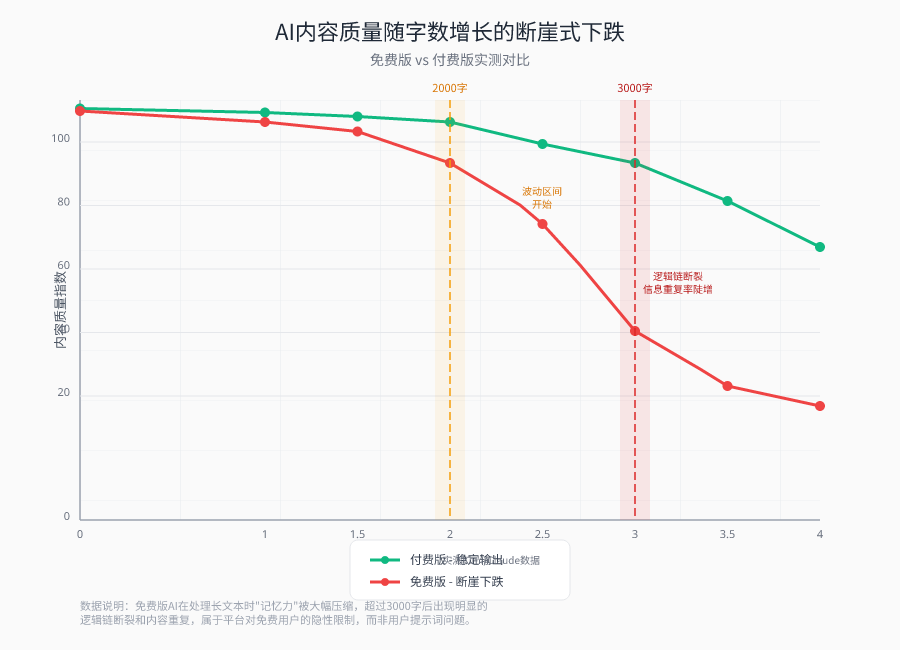 AI内容质量随字数增长的断崖式下跌示意图：2000字以内保持平稳，2000-2500字开始波动，超过3000字后逻辑链断裂、信息重复率陡增，用断崖式折线图对比付费版和免费版差异