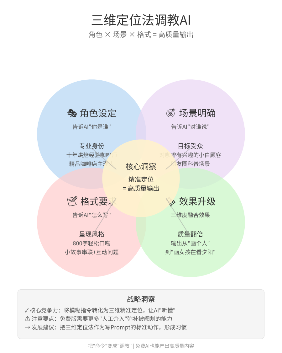 三维定位法调教AI：角色（咖啡师）、场景（写给小白顾客的朋友圈科普）、格式（800字、轻松口吻、小故事串联），三者叠加生成高质量内容。