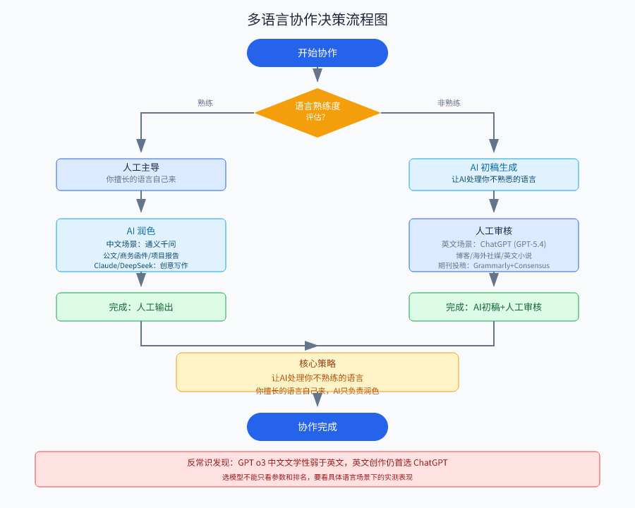 多语言协作决策流程图：评估语言熟练度（熟练/非熟练）→ 熟练语言采用人工主导+AI润色模式 → 非熟练语言采用AI初稿+人工审核模式