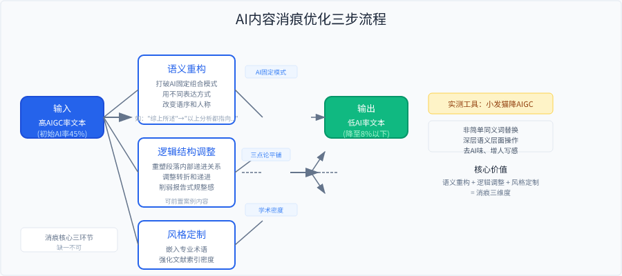 AI内容消痕优化三步流程图：输入高AIGC率文本 → 经语义重构、逻辑重塑、风格定制三环节处理 → 输出自然度提升的低AI率文本