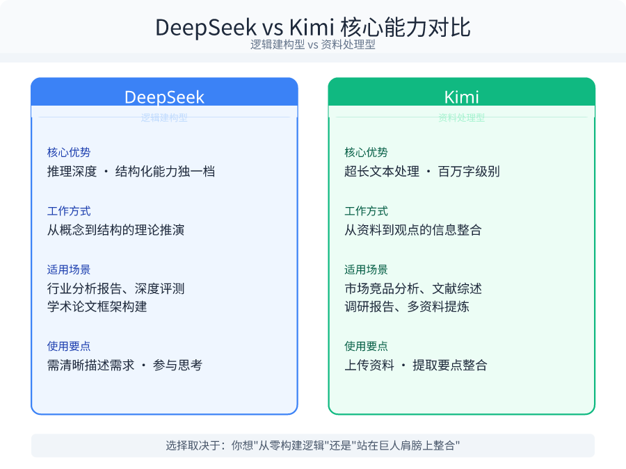 DeepSeek（逻辑建构）与Kimi（资料处理）的核心能力路线图对比：前者是‘从概念到结构’的理论推演，后者是‘从资料到观点’的信息整合