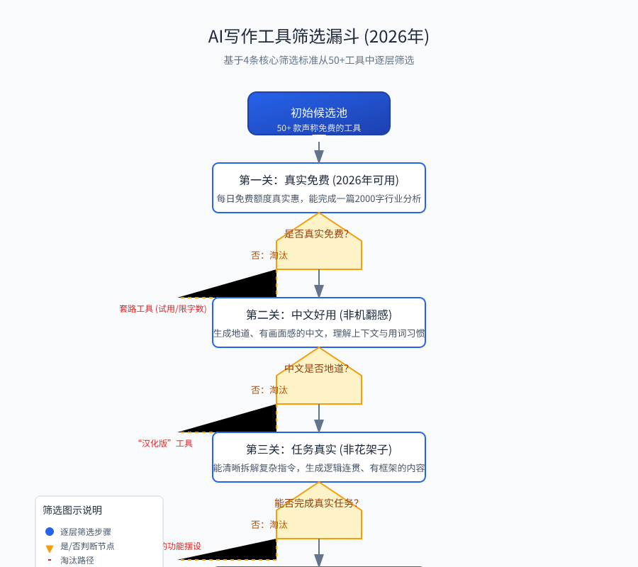2026年实用的免费AI写作工具筛选漏斗：初始候选池（50+）→ 真实免费（2026年可用）→ 中文好用（非机翻感）→ 任务真实（非花架子）→ 各有所长（场景突出）→ 最终推荐清单