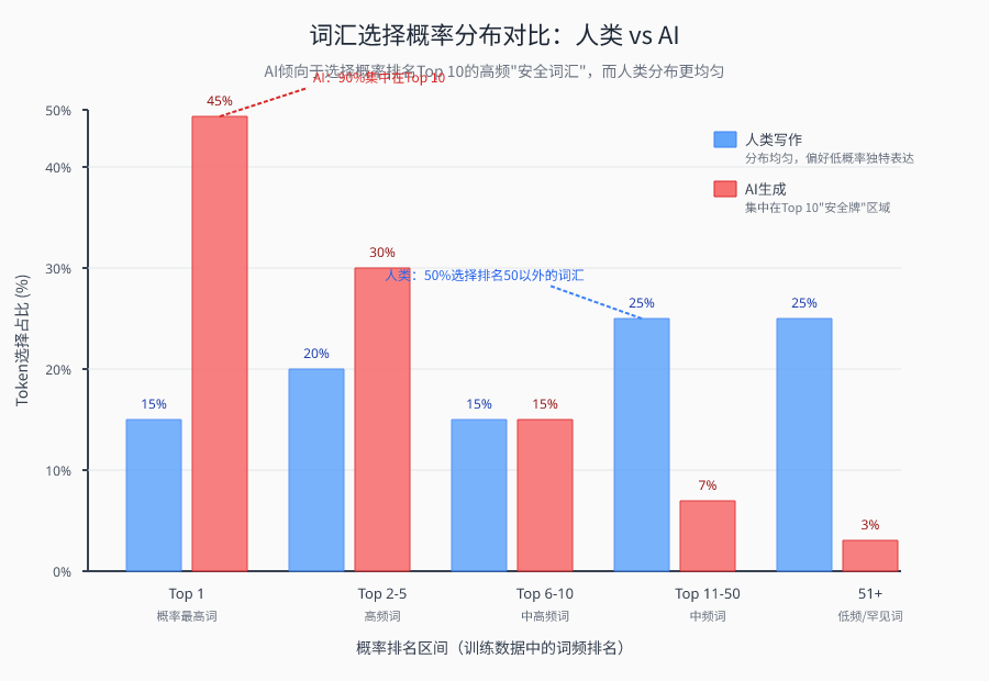人类与AI文本token选择概率分布对比示意图：人类文本token分布在概率排名的各区间较为均匀，而AI文本token几乎全部挤在概率排名Top 10的高频区域，形成鲜明对比