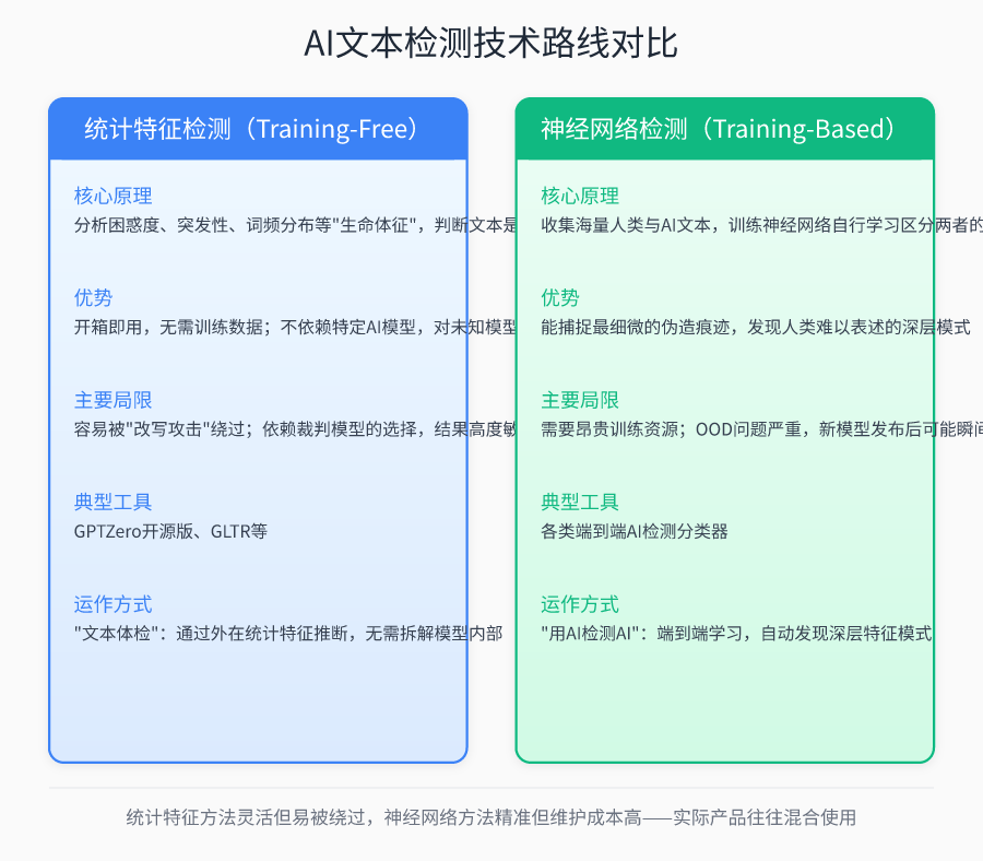 AI文本检测三条技术路线对比：基于统计特征的training-free方法、基于水印的主动标记技术、基于神经网络的training-base端到端检测，展示各自的核心原理与适用局限
