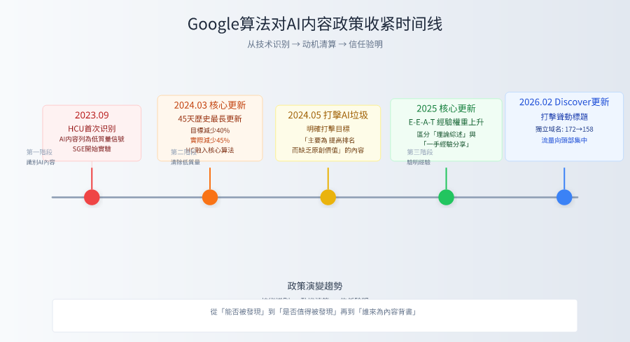Google算法对AI内容态度三次转折关键节点流程图，包含2023年9月HCU、2024年3-5月清除更新、2025年经验强化、2026年2月Discover更新，用时间线展示政策收紧趋势