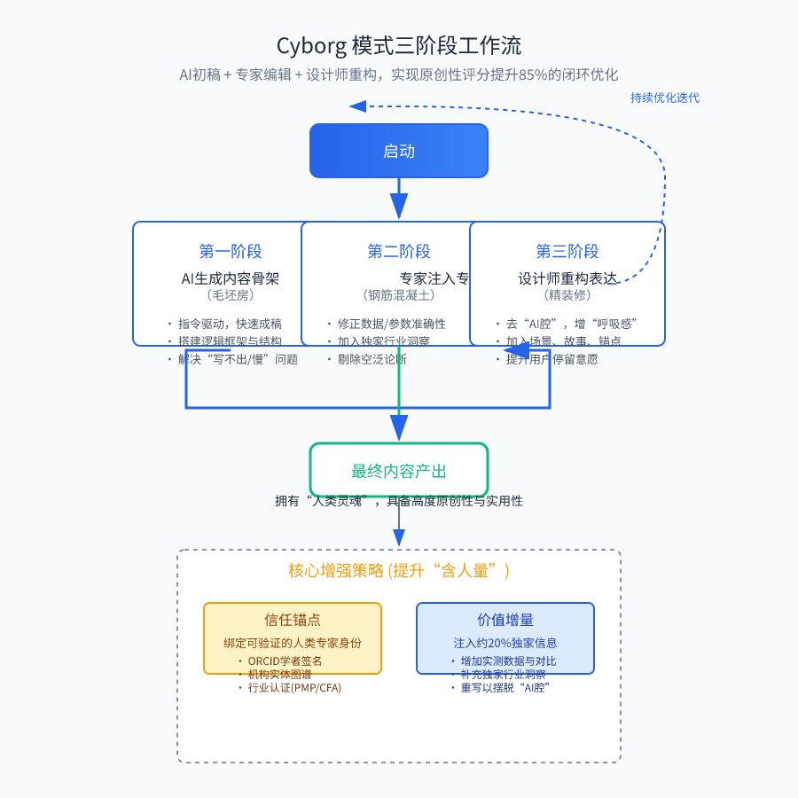 Cyborg模式三阶段工作流示意图：第一阶段：AI生成骨架；第二阶段：专家注入洞察；第三阶段：设计师重构表达，形成一个闭环优化流程。