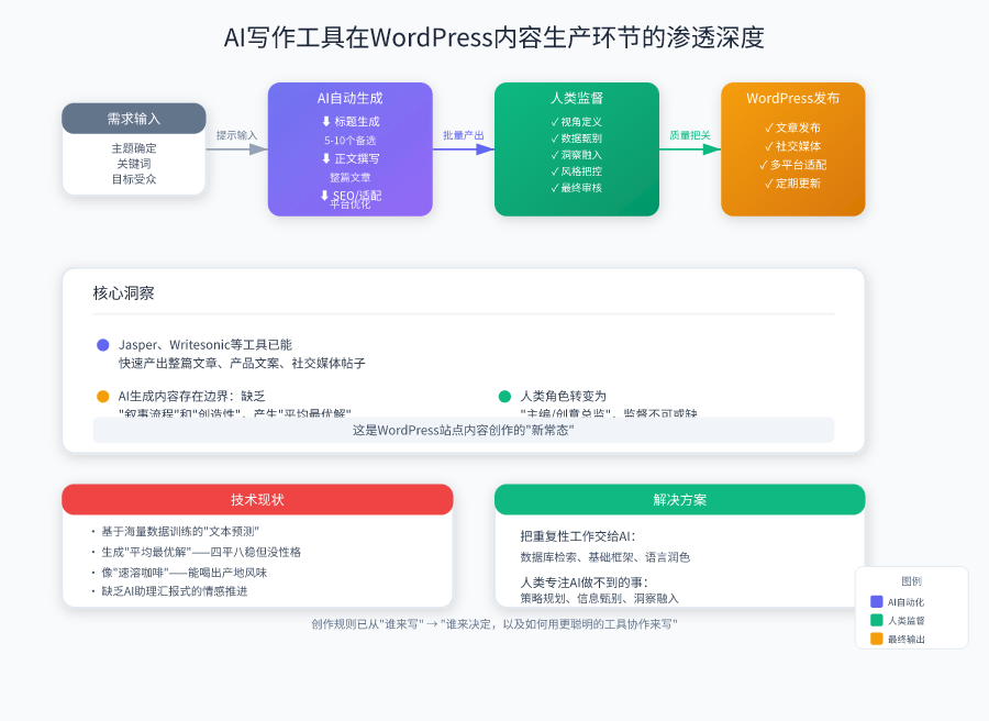 Map of the depth of penetration of AI writing tools in the WordPress content production chain, from headline generation, body writing, SEO optimization to publishing, showing the degree of automation in each step of the process