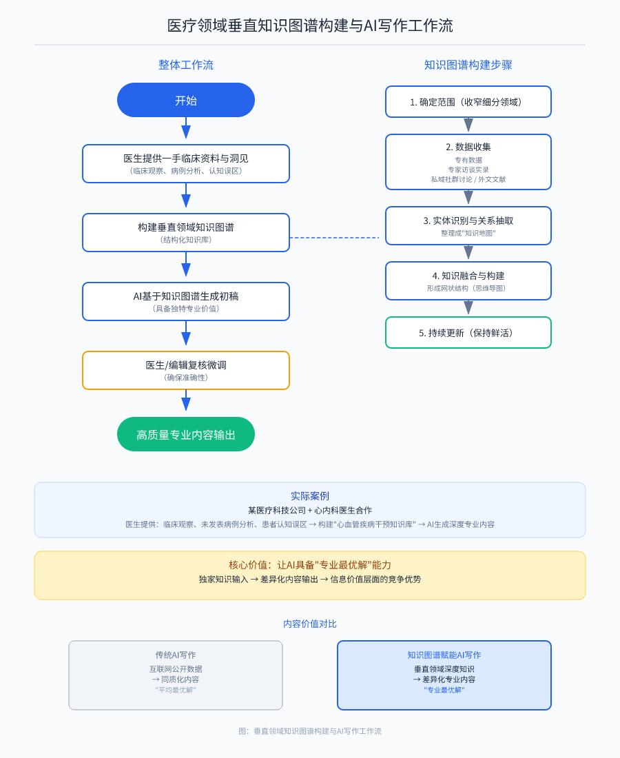 Vertical Knowledge Graph Construction and AI Writing Workflow in Medical Field: Physicians Provide Primary Clinical Data and Insight → Construct Knowledge Graph → AI Generates First Draft Based on Knowledge Graph → Physician/Editor Review and Fine-tuning
