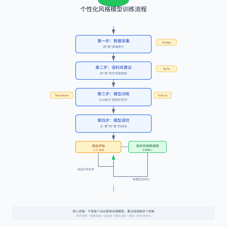 The four-step process of personalized style model training: data collection -> corpus construction -> model training -> model tuning, forming a closed loop and connected by feedback with ‘My Style Database‘ and 'Finished Product Evaluation'.